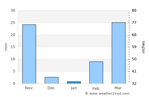 Na Chaluai average rain in January