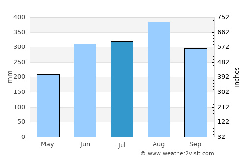Na Chaluai average rain in July