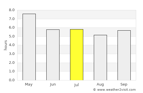 Na Chaluai average rain in July