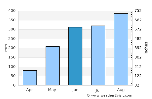 Na Chaluai average rain in June