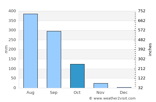 Na Chaluai average rain in October