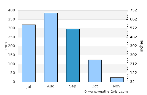 Na Chaluai average rain in September