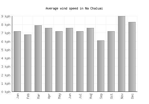 Na Chaluai average winspeed by month (km/h)