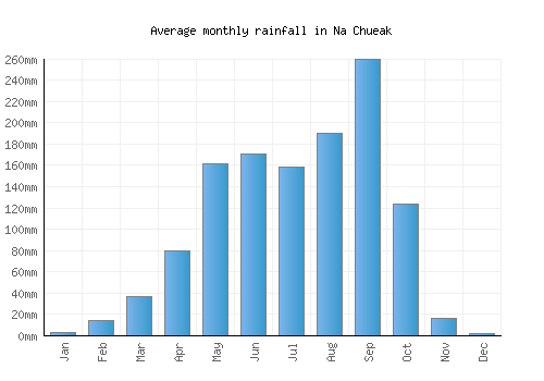 Na Chueak monthly rainfall chart (mm)