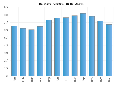 Na Chueak relative humidity averages