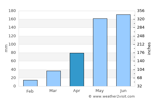 Na Chueak average rain in April