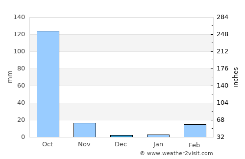 Na Chueak average rain in December
