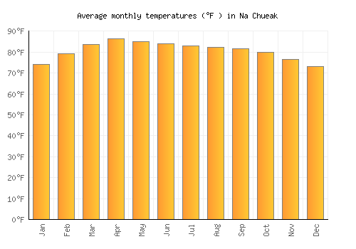 Na Chueak average temperature chart (Fahrenheit)