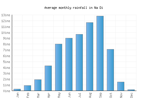 Na Di monthly rainfall chart (inches)