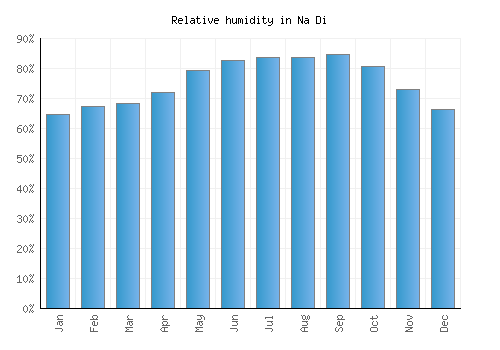 Na Di relative humidity averages
