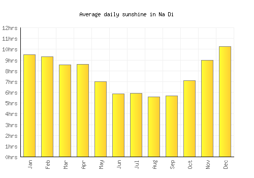 Na Di average daily sunshine chart