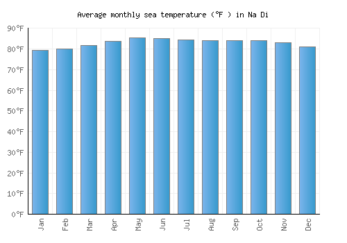 Na Di average sea temperature chart (Fahrenheit)