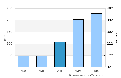 Na Di average rain in April