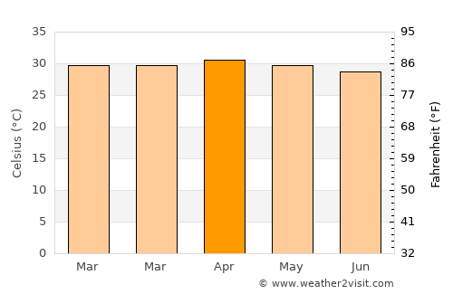 Na Di average temperature in April