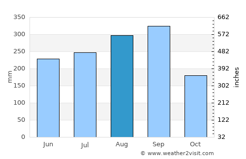Na Di average rain in August