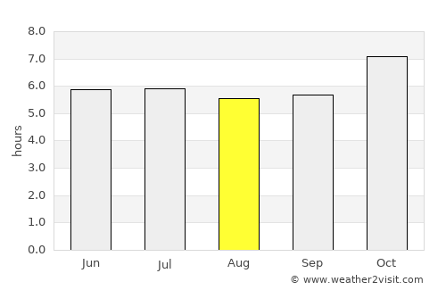 Na Di average rain in August