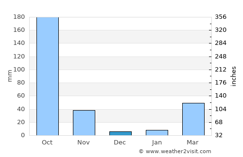 Na Di average rain in December