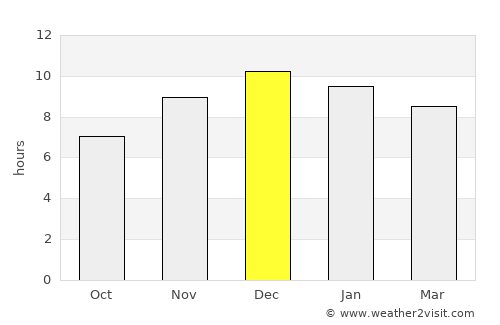Na Di average rain in December