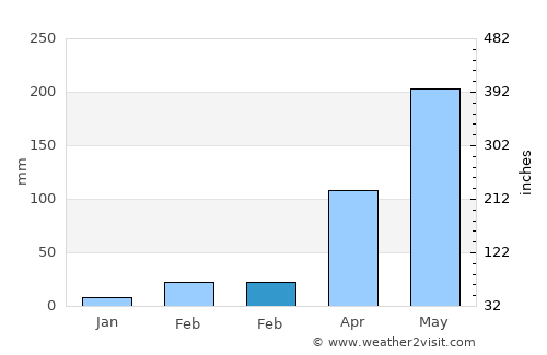 Na Di average rain in February