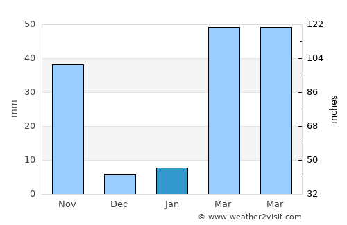 Na Di average rain in January
