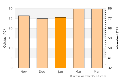 Na Di average temperature in January