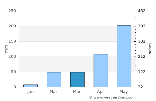 Na Di average rain in March