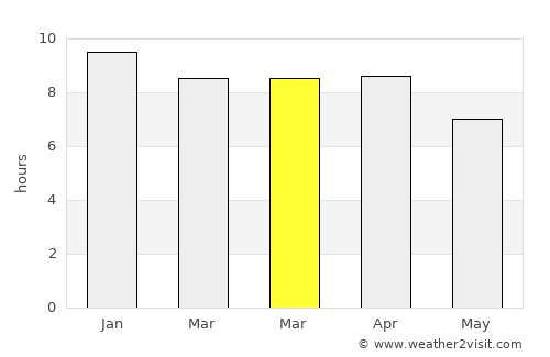 Na Di average rain in March