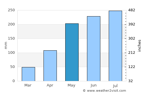 Na Di average rain in May
