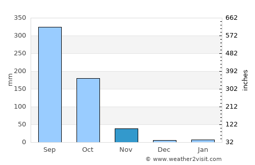 Na Di average rain in November