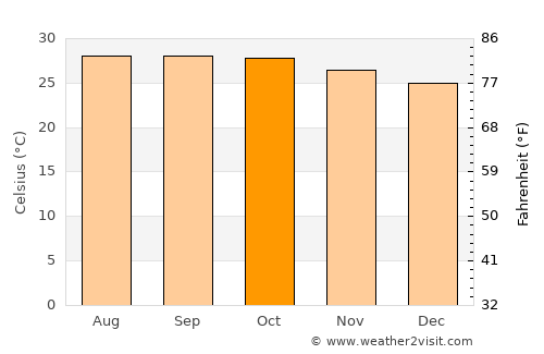 Na Di average temperature in October