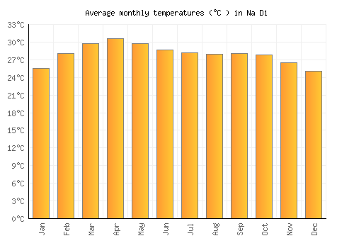 Na Di average temperature chart (Celsius)