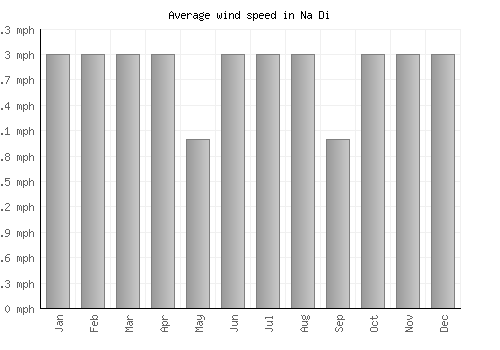 Na Di average winspeed by month (mph)