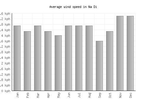 Na Di average winspeed by month (km/h)