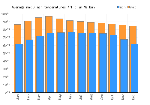 Na Dun average minimum / maximum temperatures (Fahrenheit)