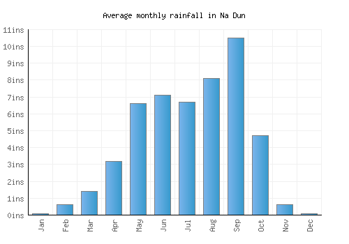 Na Dun monthly rainfall chart (inches)