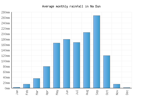 Na Dun monthly rainfall chart (mm)