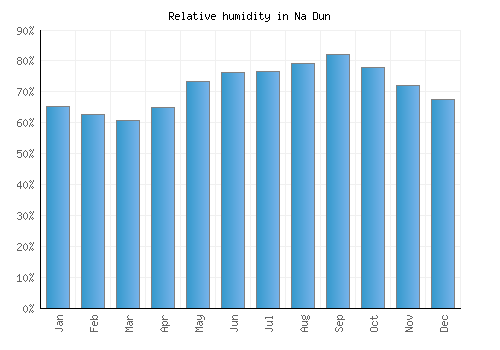 Na Dun relative humidity averages