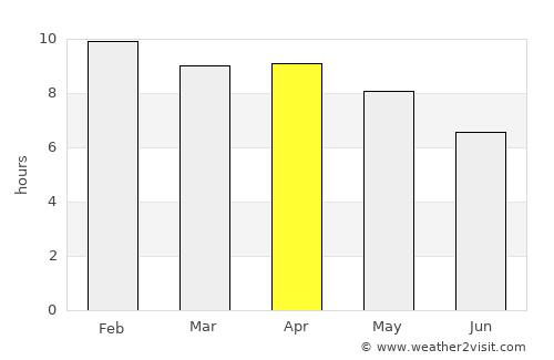 Na Dun average rain in April