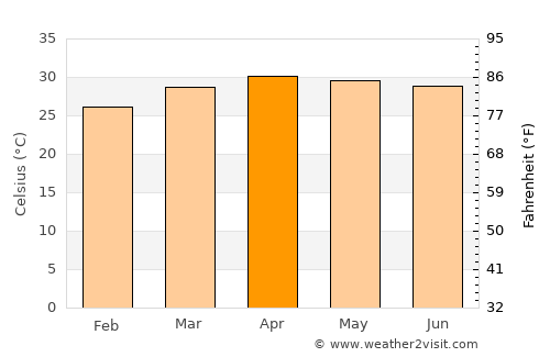 Na Dun average temperature in April