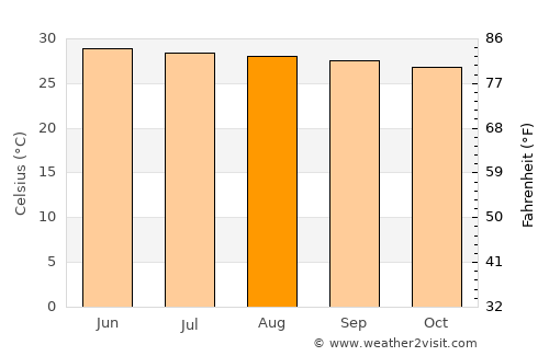 Na Dun average temperature in August