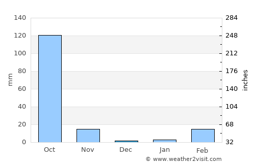 Na Dun average rain in December