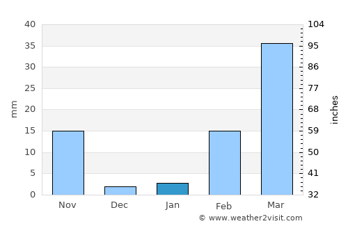 Na Dun average rain in January