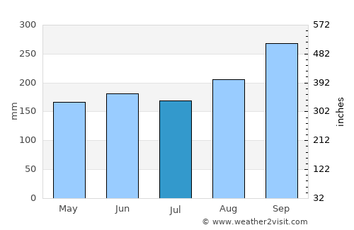 Na Dun average rain in July