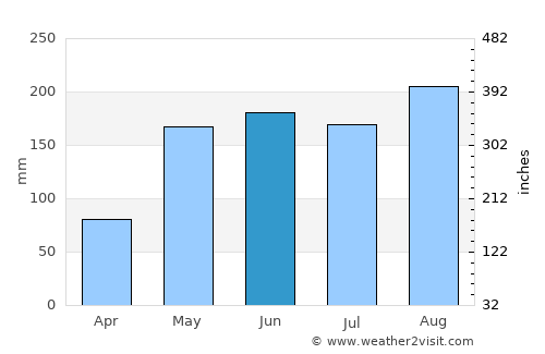 Na Dun average rain in June