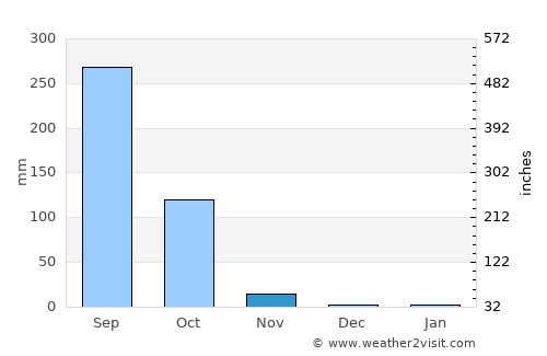 Na Dun average rain in November