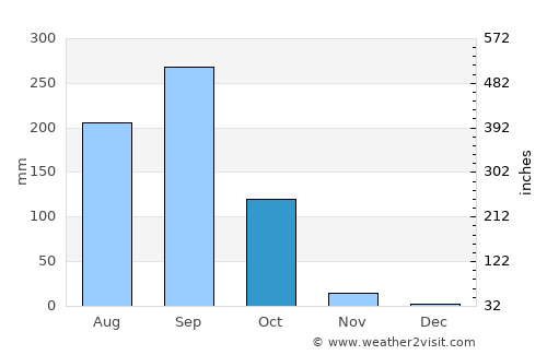 Na Dun average rain in October