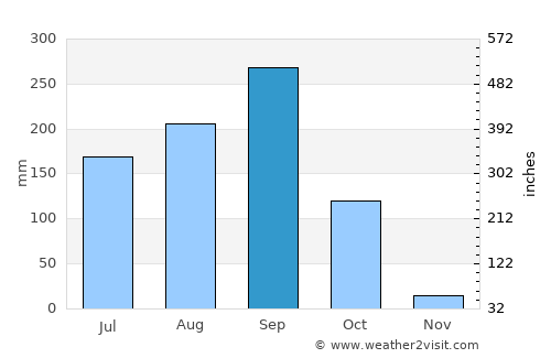 Na Dun average rain in September