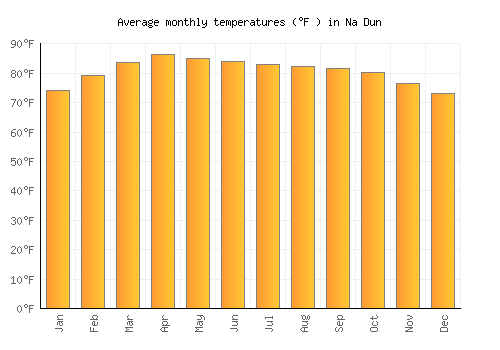 Na Dun average temperature chart (Fahrenheit)