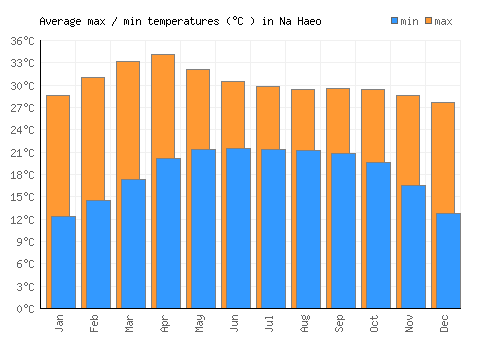 Na Haeo average minimum / maximum temperatures (Celsius)
