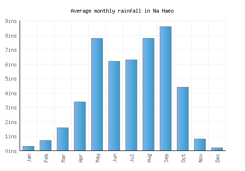 Na Haeo monthly rainfall chart (inches)